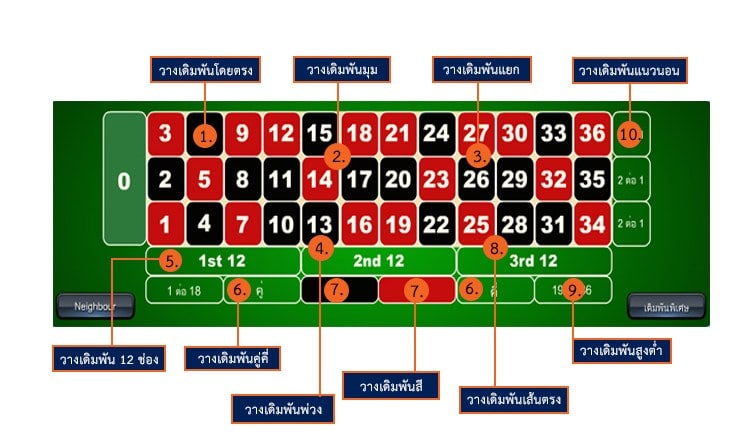 รูปแบบการวางเดิมพันรูเล็ต